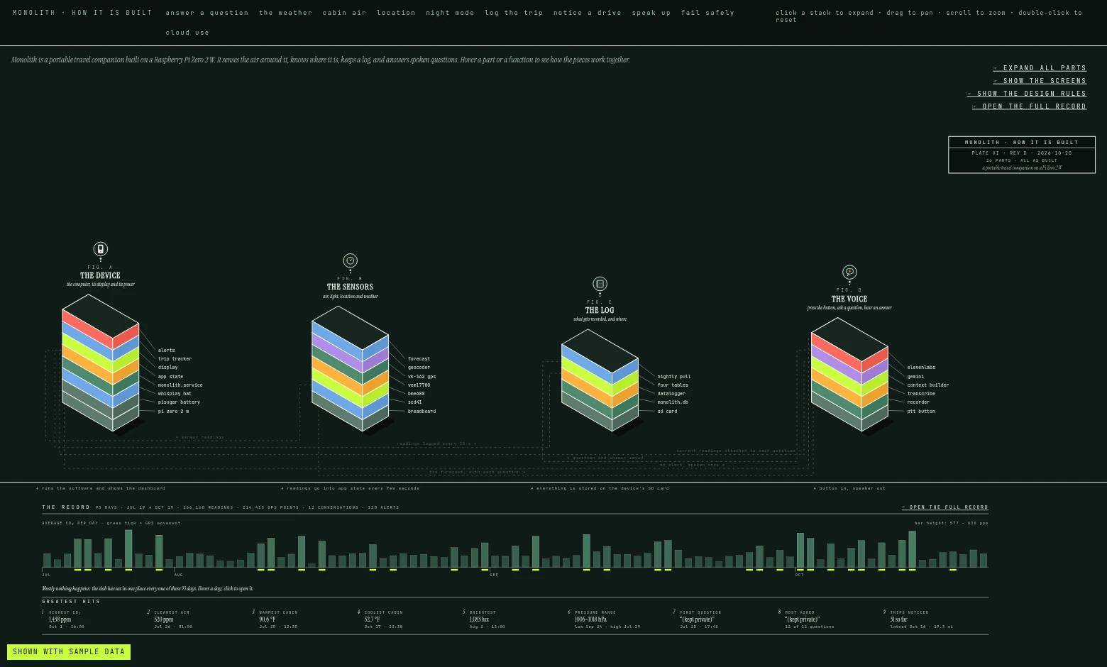Plate VI, an exploded isometric map of Monolith's parts in four stacks: the device, the sensors, the log and the voice, with a bar chart of daily readings since July 19 underneath.